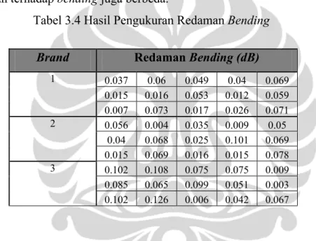 Tabel 3.4 Hasil Pengukuran Redaman Bending  Brand  Redaman Bending (dB) 