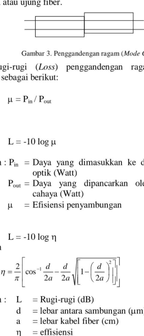 Gambar 1. Penyebaran Rayleigh 