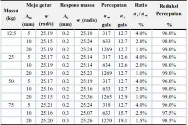 Tabel 2.2 Respon untuk rumah bola berbentuk silinder belah pada  frekuensi meja getar ± 240 cpm (± 25.2 rad/s) 