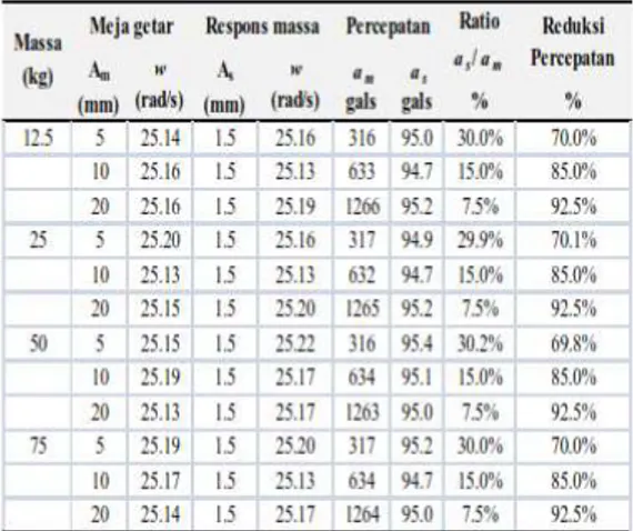 Tabel 2.4 Respon untuk rumah bola berbentuk setengah bola pada  frekuensi meja getar ±240  cpm (± 25.2 rad/s) 