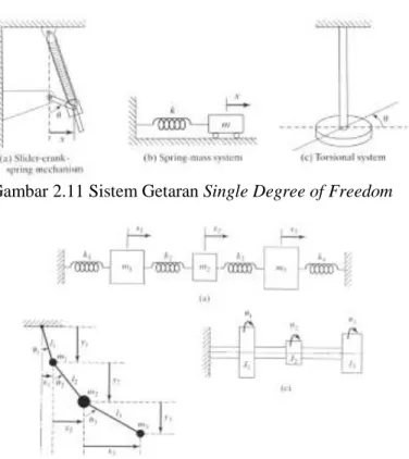 Gambar 2.11 Sistem Getaran Single Degree of Freedom 