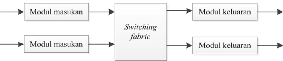 Gambar 2.2  menggambarkan suatu tipe dari elemen switching  dimana terlihat  bahwa suatu switch  terdiri dari tiga komponen dasar  yaitu: modul masukan,  switching fabric, dan modul keluaran