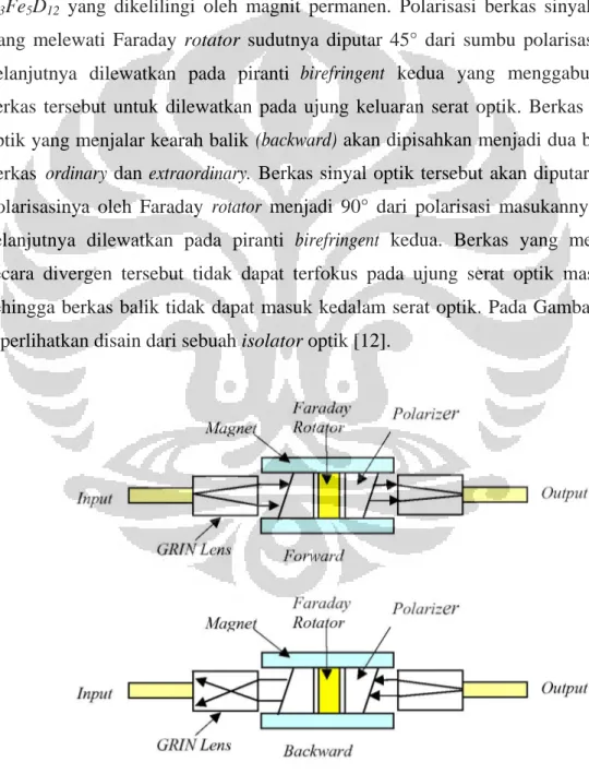 Gambar 2.12 Disain isolator optik untuk lintasan optik yang menjalar       maju (Forward) dan balik (Backward) [12]