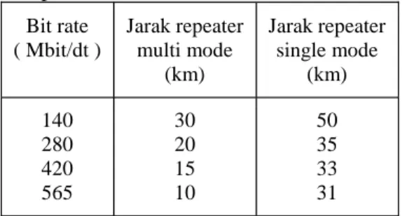 Tabel  1.  Jangkauan  Transmisi  Serat Optik Bit rate ( Mbit/dt ) Jarak repeatermulti mode (km) Jarak repeatersingle mode(km) 140 280 420 565 30201510 50353331