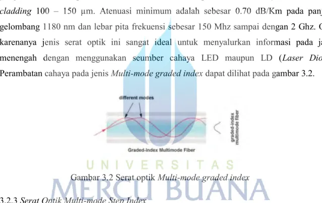 Gambar 3.2 Serat optik Multi-mode graded index  3.2.3 Serat Optik Multi-mode Step Index  