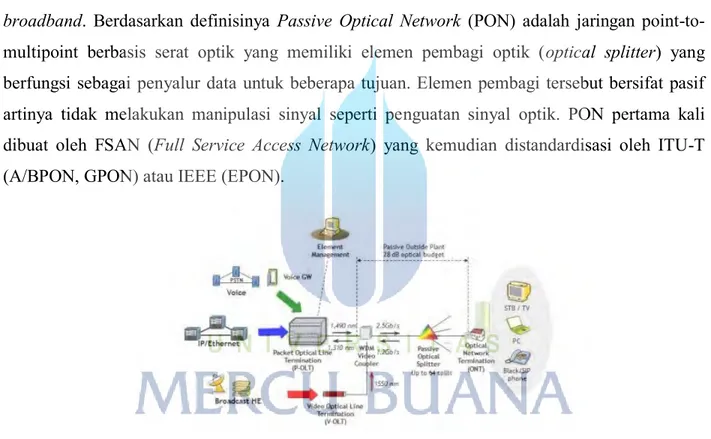 Gambar 3.4 Jaringan Passive Optical Network (PON) 