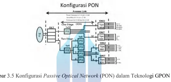 Gambar 3.5 Konfigurasi Passive Optical Network (PON) dalam Teknologi GPON 