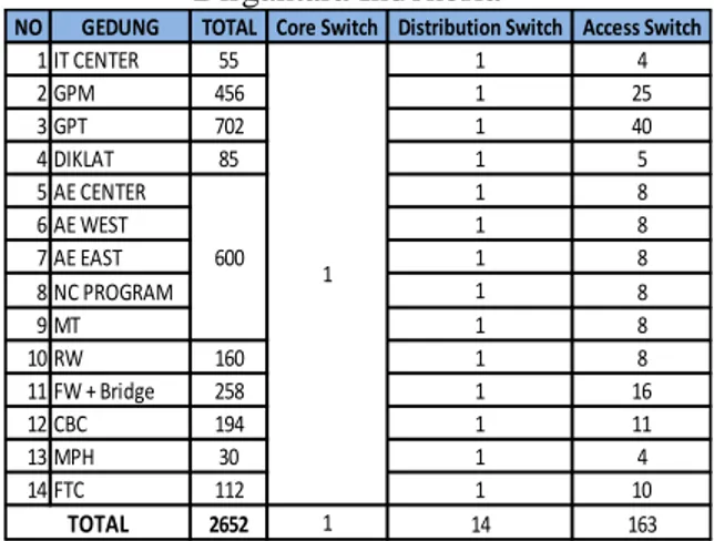 Tabel  4  Jumlah user per gedung PT. 