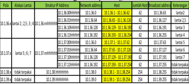 Tabel 9  Efisiensi  alokasi  IP  Address  Gedung Rotary Wing 