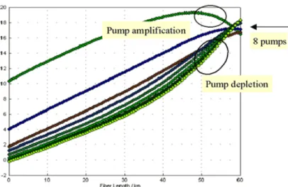 Gambar 9 menunjukkan profil daya pompa sepanjang serat, pompa pada panjang  gelombang lebih tinggi pertama-tama dikuatkan oleh pompa dengan panjang gelombang–