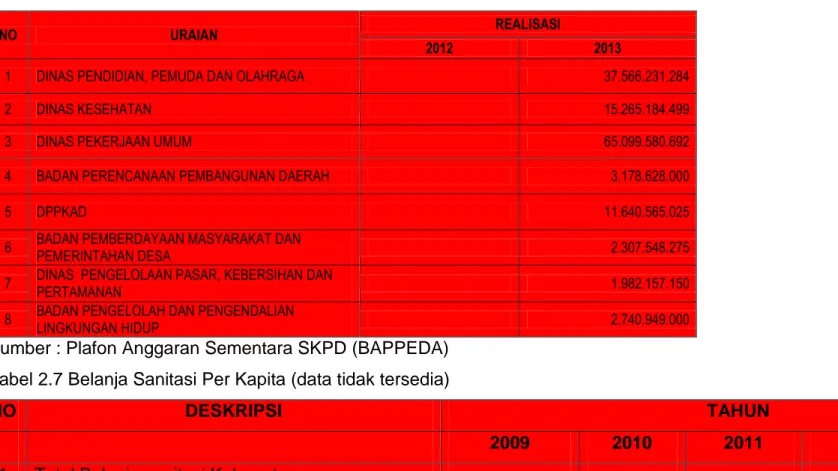 Tabel 2.6 Rekapitulasi Realisasi Belanja Sanitasi SKPD Kabupaten Kepulauan Talaud 