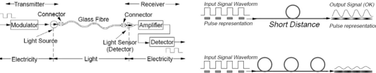 Gambar 2.1. Blok diagram sistem komunikasi optik  Komponen dasar untuk sebuah sistem  komunikasi optik diperlihatkan oleh gambar di atas  yaitu : 