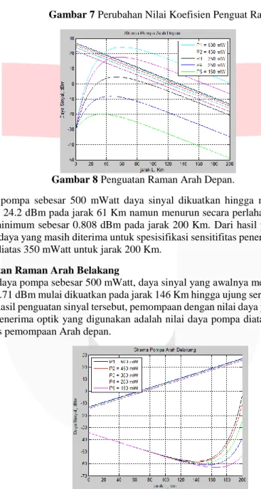 Gambar 8 Penguatan Raman Arah Depan. 