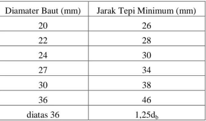 Tabel 2.2. Jarak Tepi Minimum Baut (Sambungan) 