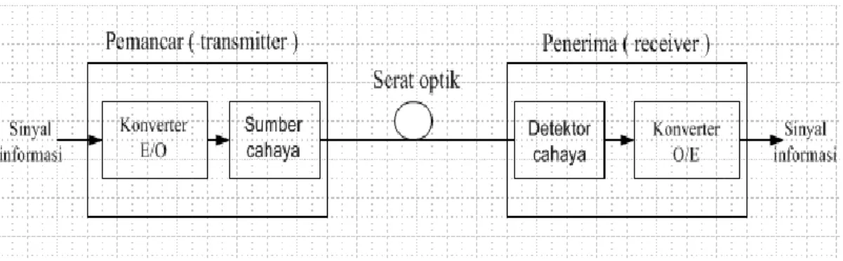 Gambar 1. Konfigurasi Sistem Komunikasi Serat Optik 