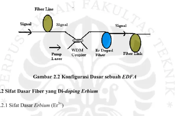 Gambar 2.2 Konfigurasi Dasar sebuah EDFA  2.2 Sifat Dasar Fiber yang Di-doping Erbium 