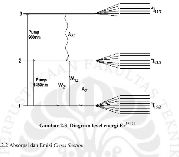 Gambar 2.3  Diagram level energi Er 3+ [5]
