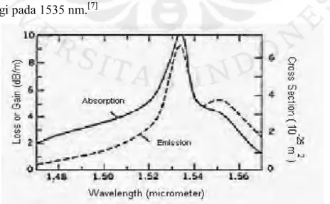 Gambar 2.4 Spektrum tipe absorpsi dan emisi dari Erbium Doped Fiber  [9]