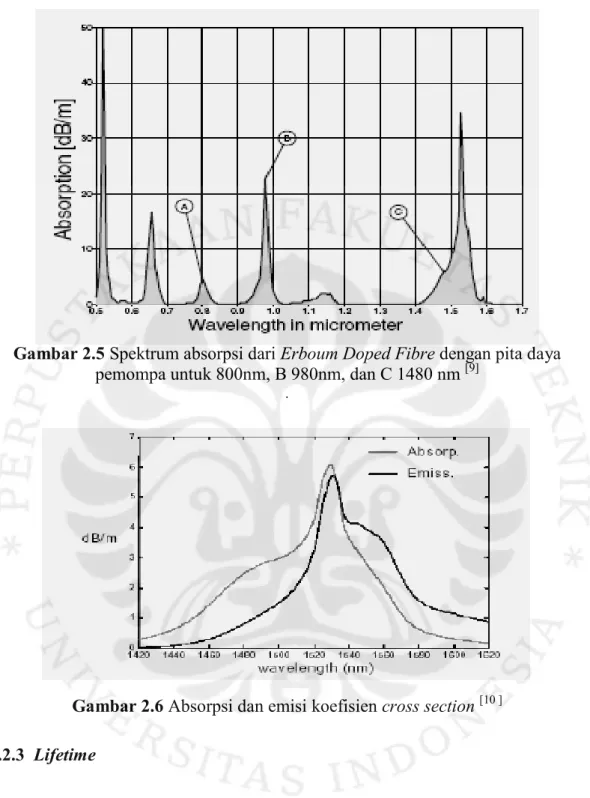 Gambar 2.5 Spektrum absorpsi dari Erboum Doped Fibre dengan pita daya  pemompa untuk 800nm, B 980nm, dan C 1480 nm  [9]
