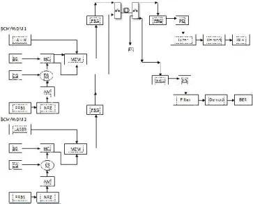 Gambar 8. Model Jaringan SCM/WDM RoF menggunakan Multiplexer  AWG dan Filter FBG 