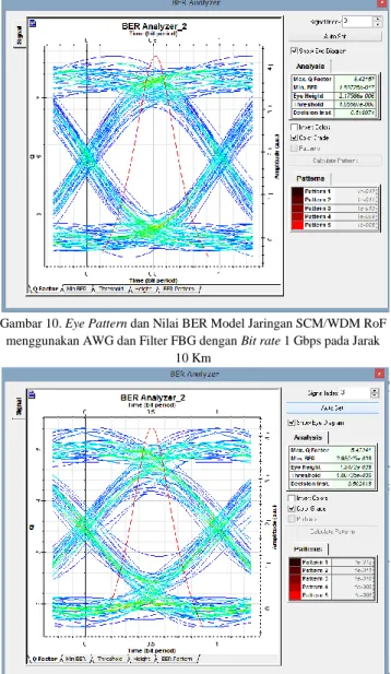 Gambar 12. Perbandingan Jarak Transmisi Maksimum untuk Jaringan  SCM/WDM-RoF dengan Multiplexing AWG menggunakan FBG dan 
