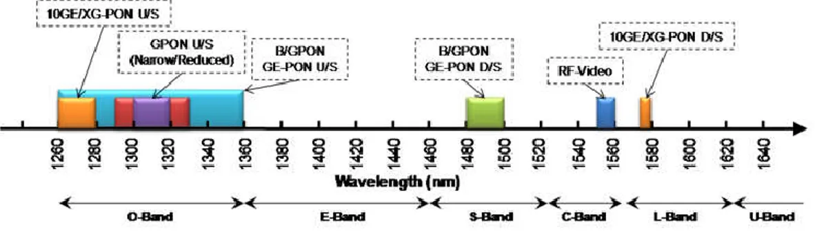 Gambar 2.4 wavelength plan [5]