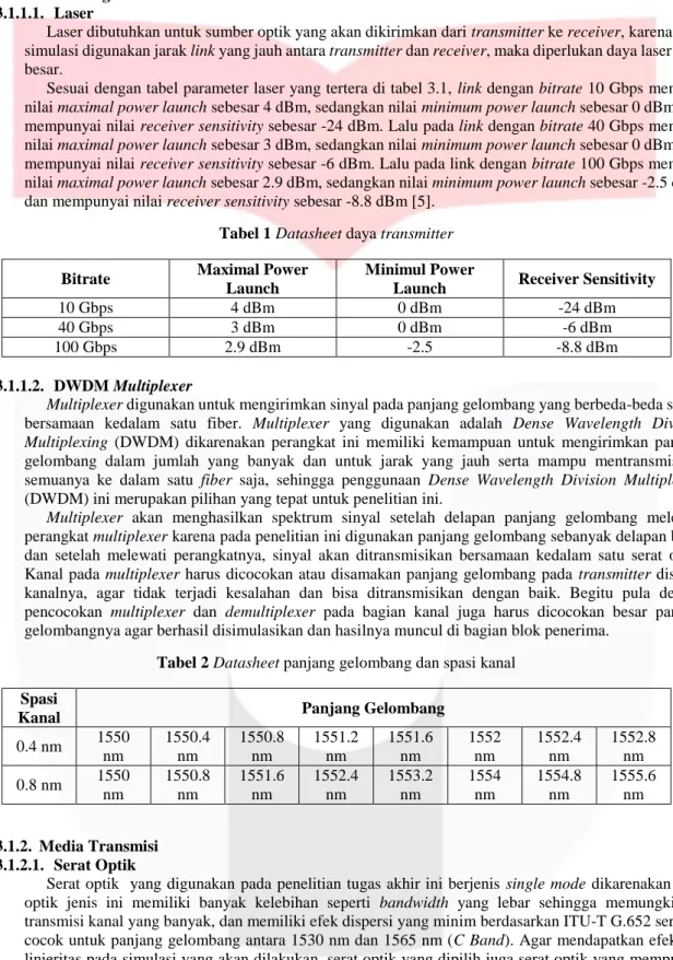 Tabel 1 Datasheet daya transmitter 