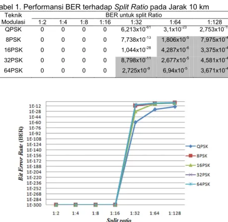 Gambar 2. Performansi BER terhadap Split Ratio pada Jarak 10 km 