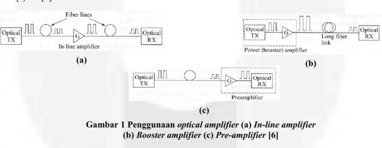 Gambar 1 Penggunaan optical amplifier (a) In-line amplifier  (b) Booster amplifier (c) Pre-amplifier [6]