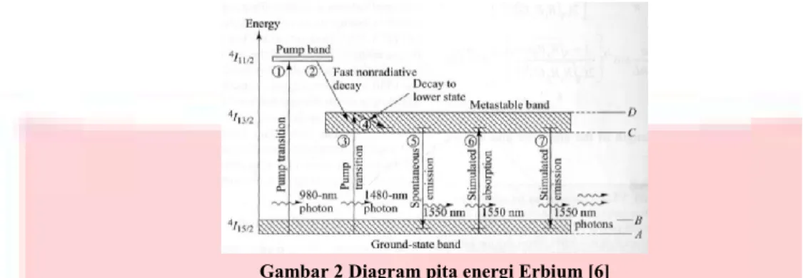 Gambar 2 Diagram pita energi Erbium [6] 