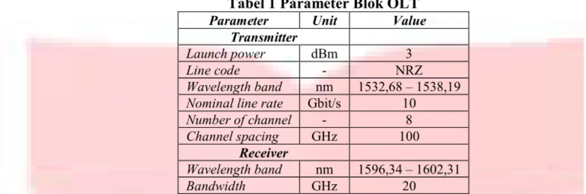 Tabel 1 Parameter Blok OLT  