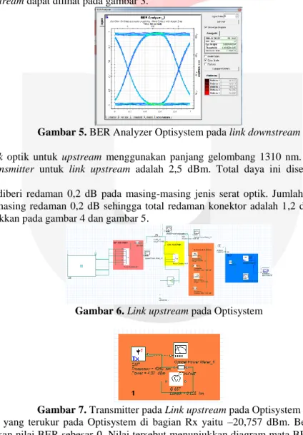Gambar 5. BER Analyzer Optisystem pada link downstream  Upstream 
