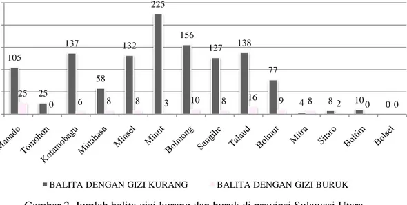 Gambar 3. Prevalensi balita gizi kurang dan buruk di provinsi Sulawesi Utara 