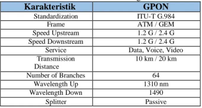 Tabel 2.1 Standar dari Teknologi GPON [2]