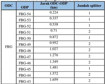 Tabel 3.1 Data jaringan ODC dan ODP