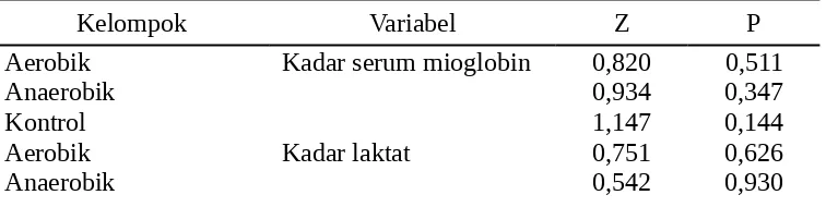Tabel 1.  Hasil  uji  homogenitas  varians  data  pengukuran  kadar  serum