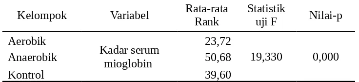 Tabel  3. Uji Kruskal-Wallis H kadar serum mioglobin berdasarkan waktu yang