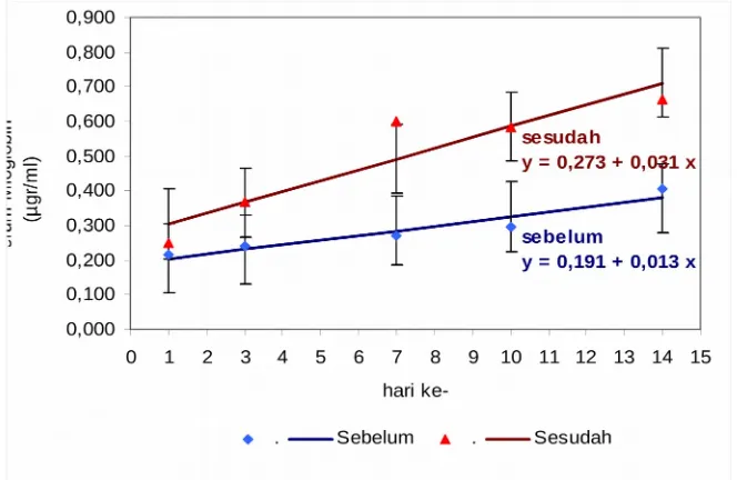 Gambar  2.  Perubahan  kadar  serum  mioglobin  sebelum  dan  sesudahperlakuan aktivitas fisik aerobik pada hari ke-1, ke-3, ke-7, ke-10, dan ke-14