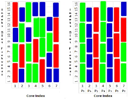 Gambar 2. Asumsi Asumsi penggunaaan slot spectrum frekeunsi 7-MCF (a) No- No-classification (b) Classification 