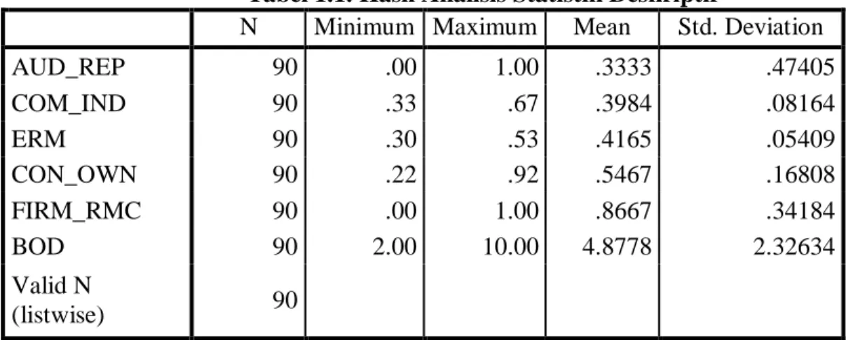 Tabel 1.1. Hasil Analisis Statistik Deskriptif 