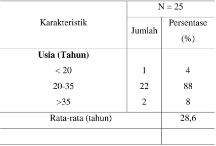 Tabel 1. Karakteristik Pasien Sectio Caesarea di Rumah Sakit Universitas Tanjungpura     periode Januari-Desember tahun 2017 berdasarkan usia 