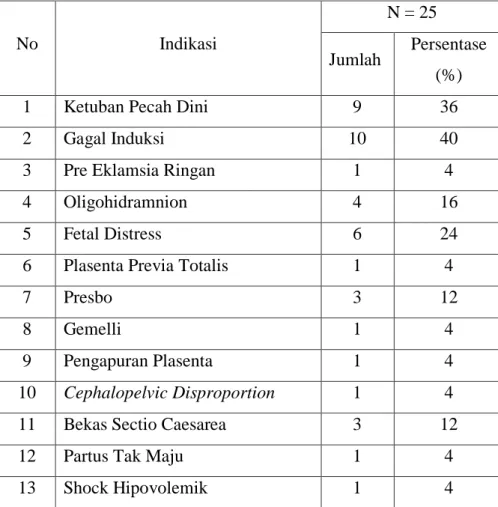 Tabel 2. Karakteristik Pasien Sectio Caesarea di Rumah Sakit Universitas Tanjungpura     periode Januari-Desember tahun 2017 berdasarkan Indikasi Tindakan Medis     Persalinan Sectio Caesarea 