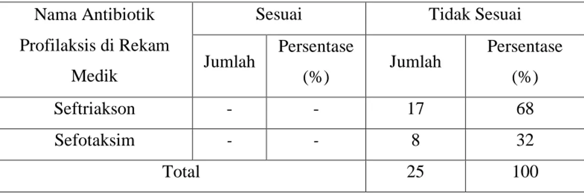 Tabel 3. Kesesuaian Jenis Antibiotik Profilaksis di Rumah Sakit Universitas     Tanjungpura periode Januari-Desember tahun 2017 dengan Peraturan     Menteri Kesehatan Nomor 2406/MENKES/PER/XII/2011 