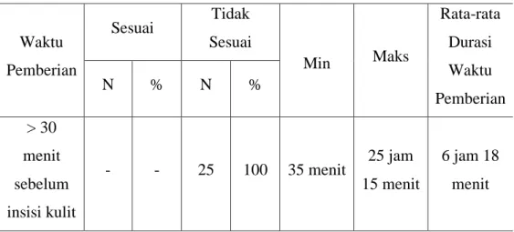 Tabel 5. Kesesuaian Frekuensi Pemberian Antibiotik Profilaksis di Rumah Sakit     Universitas Tanjungpura periode Januari-Desember tahun 2017 dengan     Peraturan Menteri Kesehatan Nomor 2406/MENKES/PER/XII/2011 