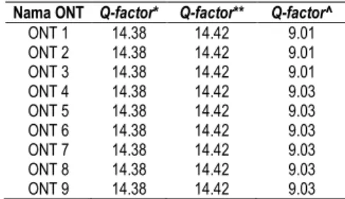 Tabel 7. Hasil Simulasi Q-factor Arah Downstream dan Upstream  Nama ONT  Q-factor*  Q-factor**  Q-factor^ 