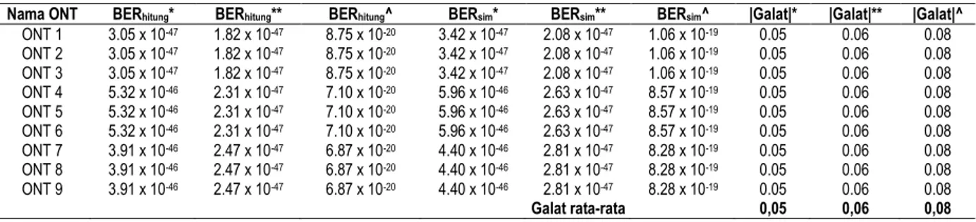 Tabel 8. Hasil Perhitungan dan Simulasi BER Arah Downstream dan upstream 