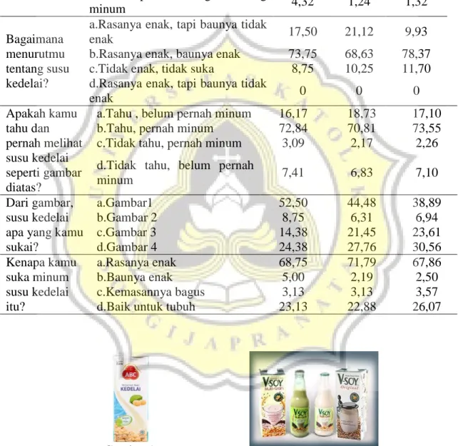 Tabel 5. Persentase responden terhadap kesukaan dan penilaian tentang susu kedelai  Pertanyaan 