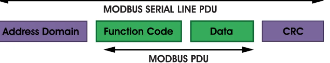Figure 1: MODBUS Protocol Data Unit