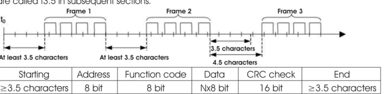 Figure 3: RTU pattern bit sequence