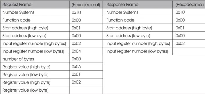 Figure 12: write multiple register response frames